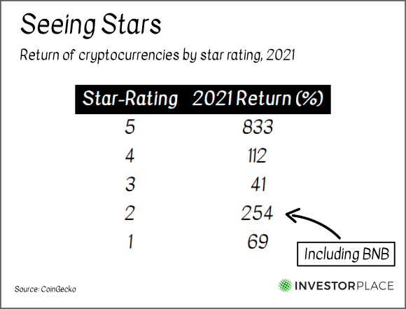 A chart showing the returns of cryptocurrencies by Tom Yeung's 2021 star ratings.