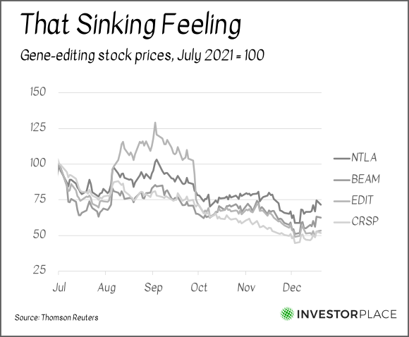 A chart showing the performance of gene-editing stocks from July 2021 to the present.