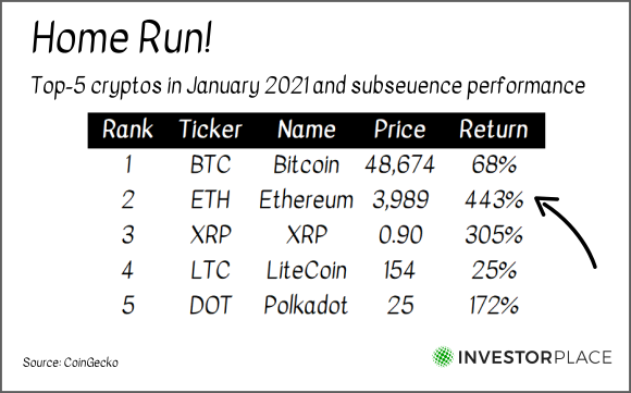 A chart showing the end of year performance of the top 5 cryptos in January 2021.