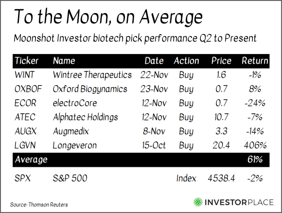 A chart showing the performance of biotech stocks picked by Moonshot Investor in October and November 2021.