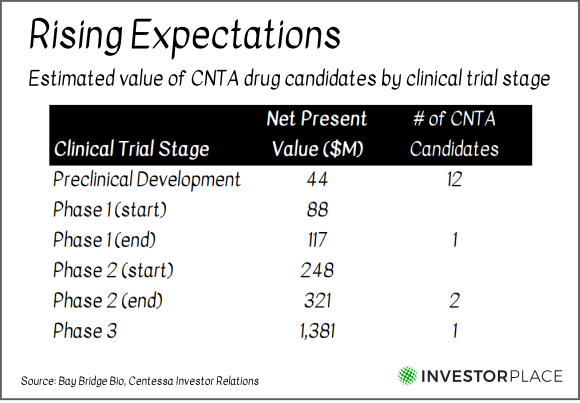 A chart showing the estimated value of drug candidates from Centessa Pharmaceuticals based on clinical trial stage.
