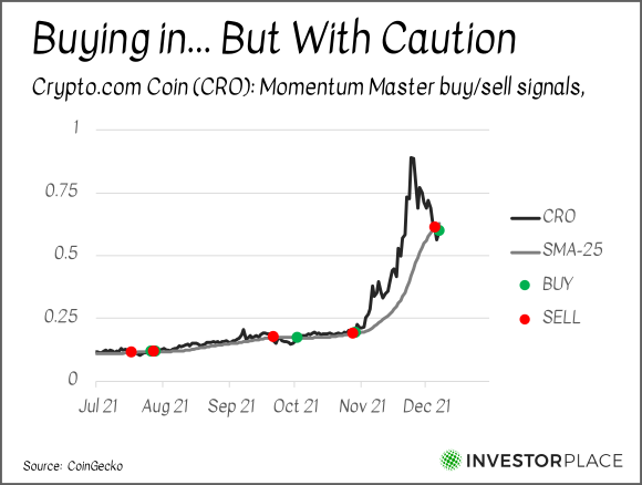 A chart showing the performance of CRO from July to the present with Momentum Master buy/sell signals marked.