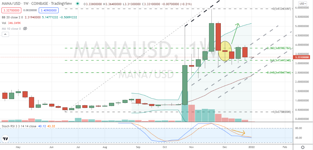 Decentraland (MANA-USD) trying to bottom out of corrective market cycle into solid-looking support