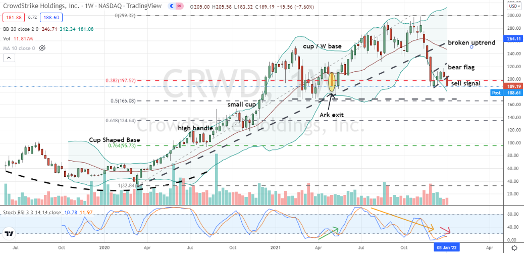 CrowdStrike Holdings (CRWD) bearish flag signal warns of deeper bear market in CRWD stock