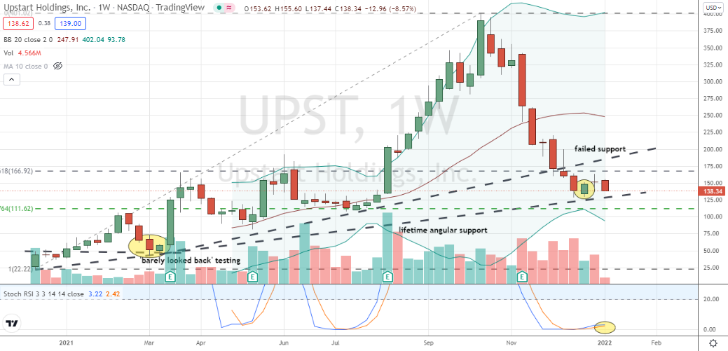 Upstart Holdings (UPST) deeper confirmed bottom, but is the bearish cycle in UPST stock finished?