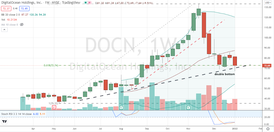 Digital Ocean (DOCN) weekly and well-supported double-bottom forming