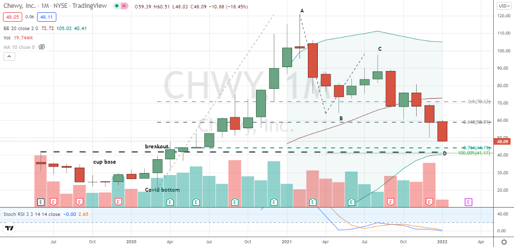 Chewy, Inc (CHWY) showing less bearish fangs as well-supported two-step pattern nears completion