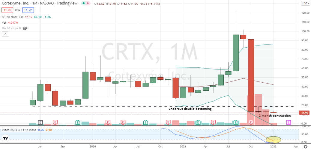 Cortexyme (CRTX) tightening action within undercut monthly double bottom in CRTX stock