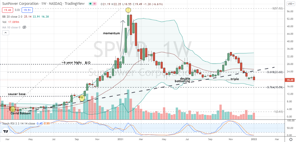 SunPower Corp (SPWR) triple bottoming play in SPWR stock