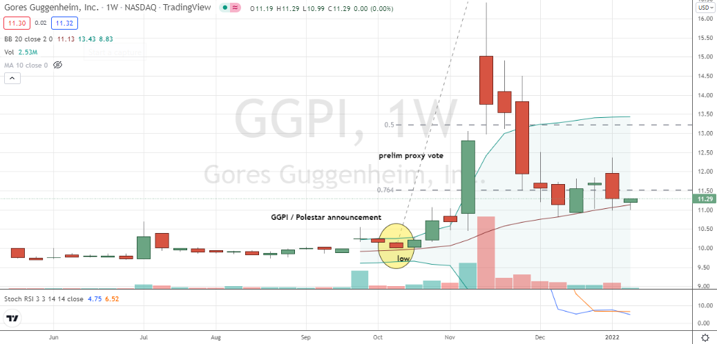 Gores Guggenheim (GGPI) ordinary correction into pattern support but missing stochastics support for buy decisions