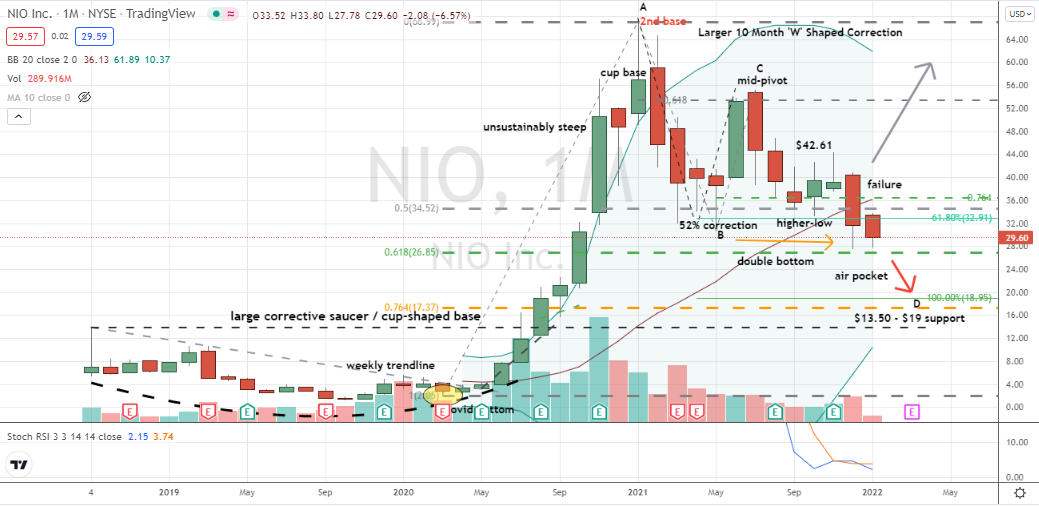 Nio (NIO) could be forming a lower-low double bottom variation but indications are for pattern failure rather than a bullish low
