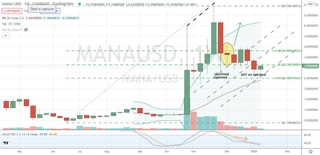 Decentraland (MANA-USD) bear market colliding with uptrend and Fibonacci supports