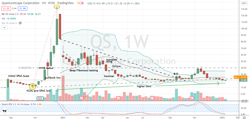 QuantumScape (QS) deeper correction in QS stock is offering opportunity to buy a declawed bear 
