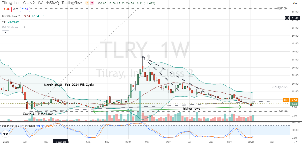 Tilray (TLRY) some gray technical matter should turn into the color of money for TLRY stock investors following bullish earnings confirmation