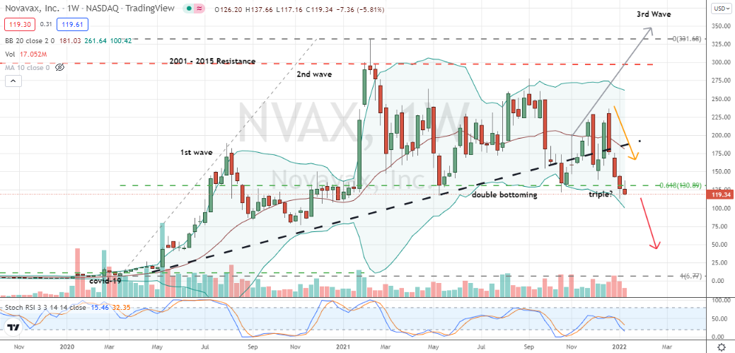 Novavax (NVAX) triple bottoming in jeopardy of failure and significant technical trouble for NVAX stock investors
