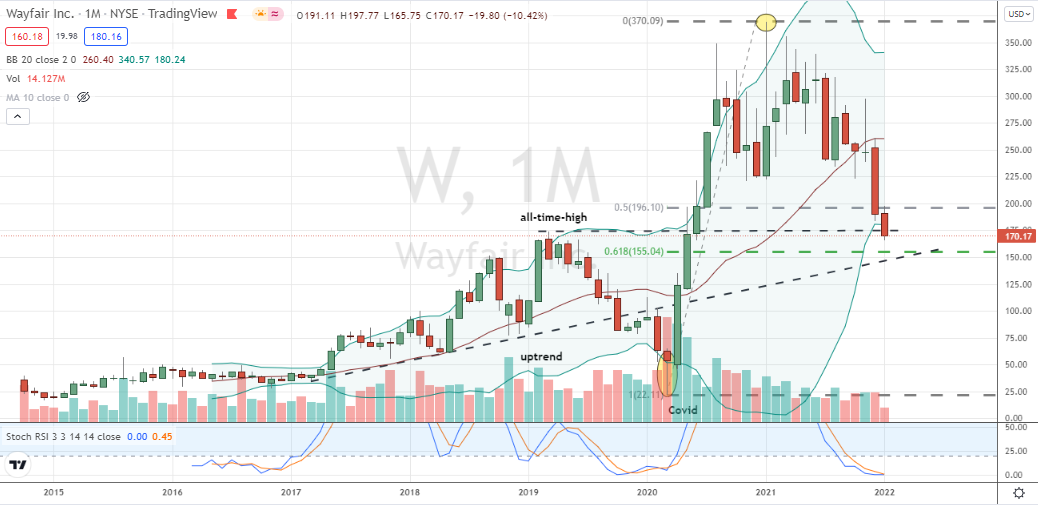 Wayfair (W) yearlong correction into Fibonacci and price supports