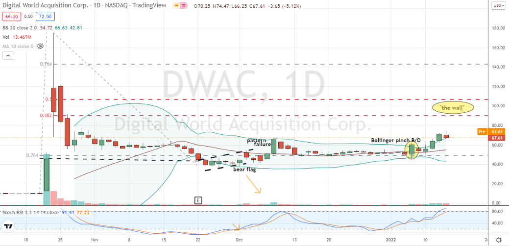 Digital World Acquisition Corp (DWAC) is moving bullishly higher out of a Bollinger Band breakout , with no signs of overzealous bullish remorse just yet