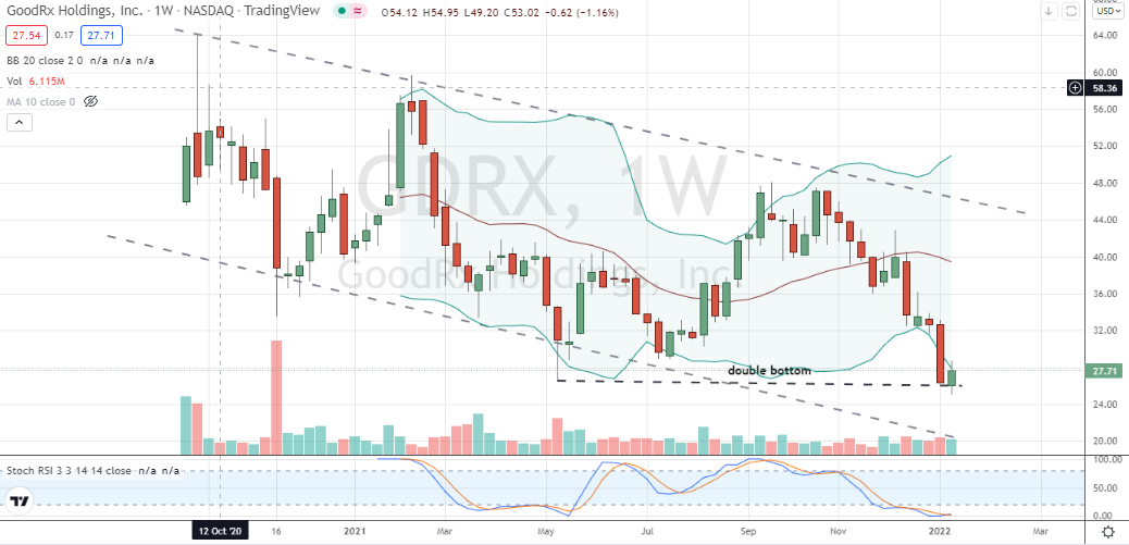 GoodRx (GDRX) downtrend completing with double bottom in GDRX stock