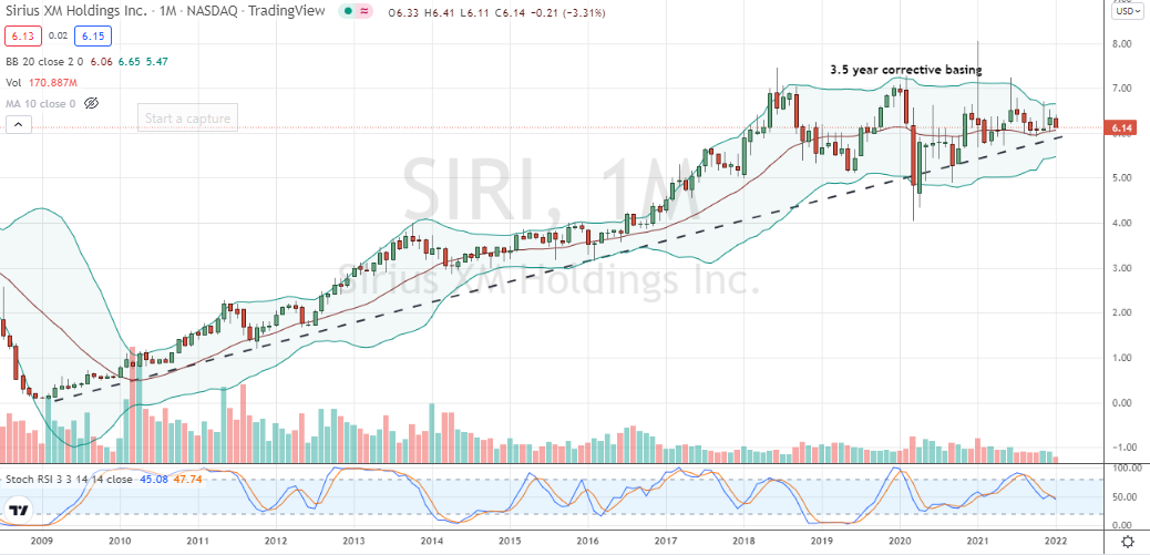 Sirius XM Holdings (SIRI) 3.5-year corrective base beyond trend line support