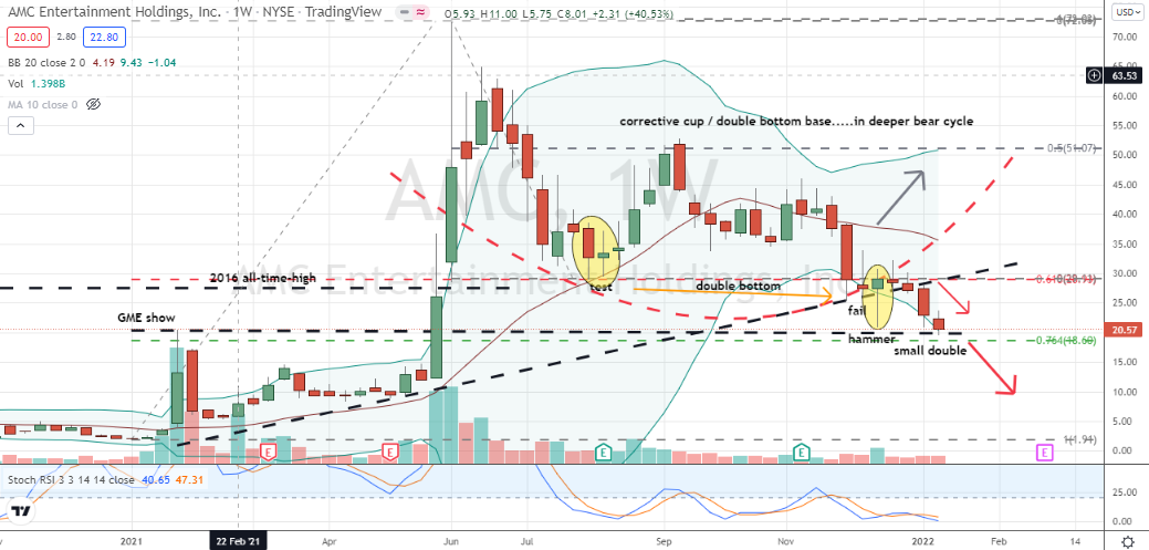 AMC Entertainment (AMC) small double weekly bottom could develop, but larger and recent pattern failures and weak stochastics warn of further downside in AMC stock