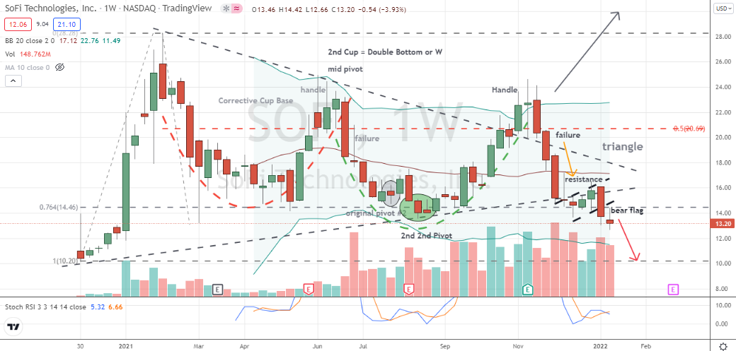 SoFi Technologies (SOFI) multiple bullish failures and now a bear flag hint at SOFI stock revisiting its lows