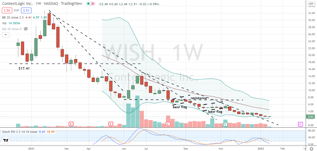ContextLogic (WISH) in a downtrend owned by bears