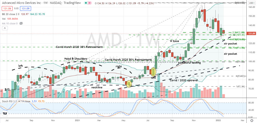 Advanced Micro Devices (AMD) well-supported bear cycle into uptrend and Fibonacci support