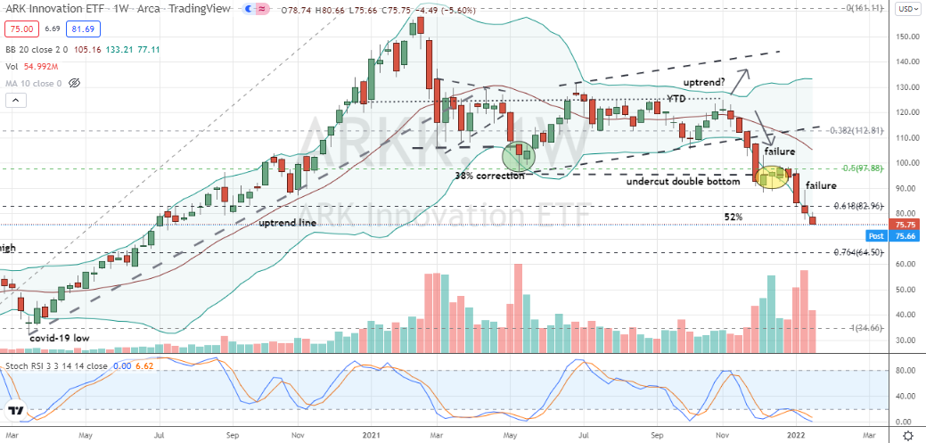 Ark Innovation ETF (ARKK) oversold and larger bear market correction