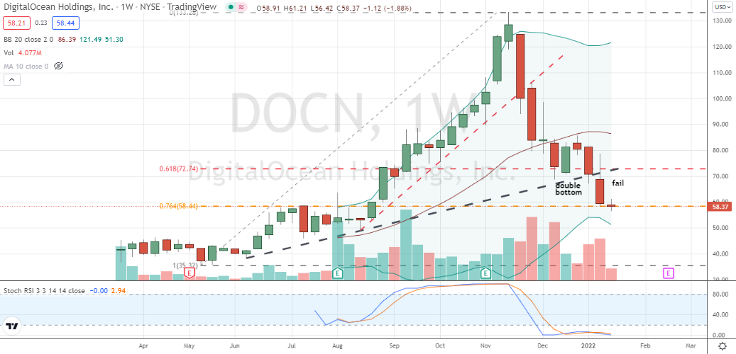 DigitalOcean Holdings (DOCN) deep testing of 76% Fibonacci level