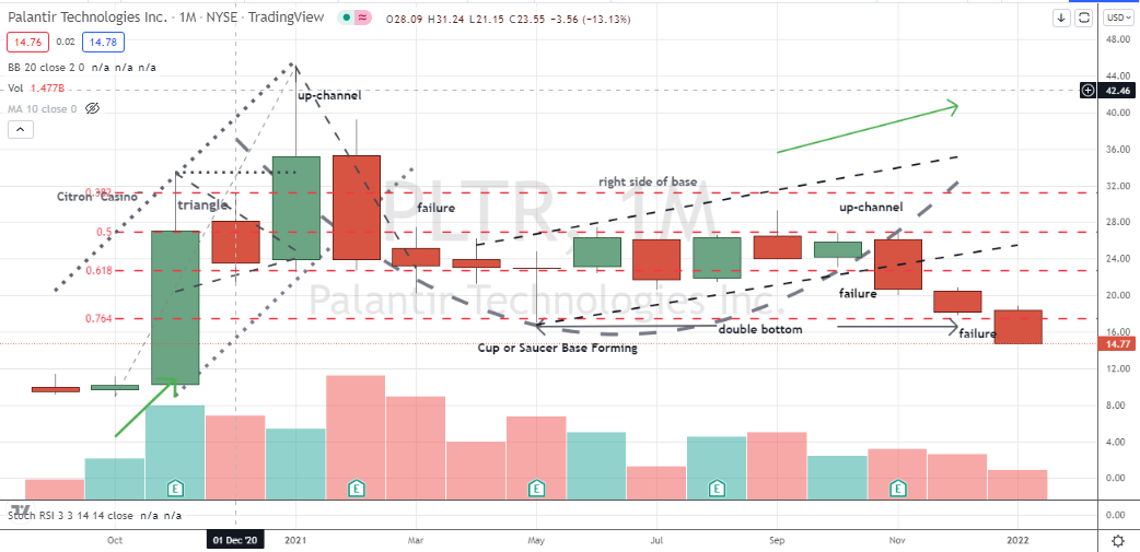 Palantir Technologies (PLTR) shares technically foiled bulls at every opportunity, but those failures hint at an extreme contrarian opportunity for buyers