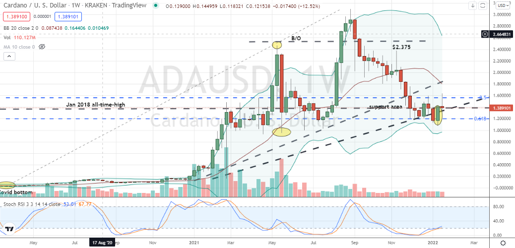 Cardano (ADA-USD) confirmed bear market low following key testing and stochastics cross