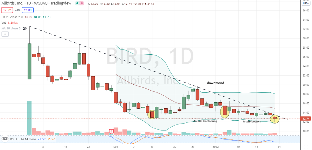 Allbirds (BIRD) triple bottoming in play