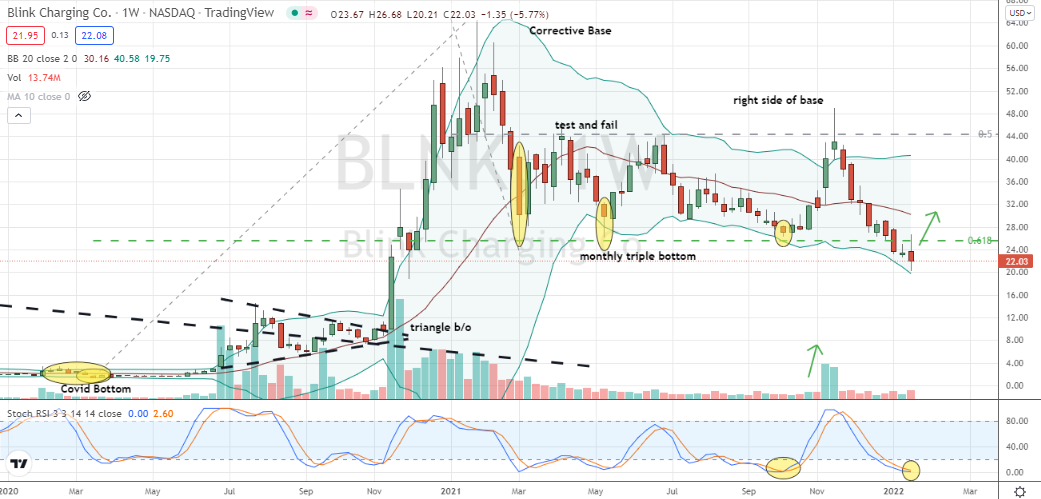 Blink Charging (BLNK) quadruple bottoming on weekly for buyers shaping up