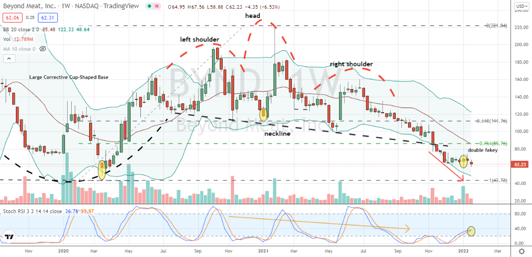 Beyond Meat (BYND) bearish head and shoulders still in play as part of second attempt bear flag