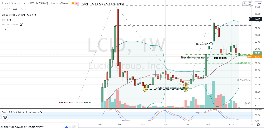 Lucid Motors (LCID) key testing and relative strength point at stronger buying opportunity in LCID stock