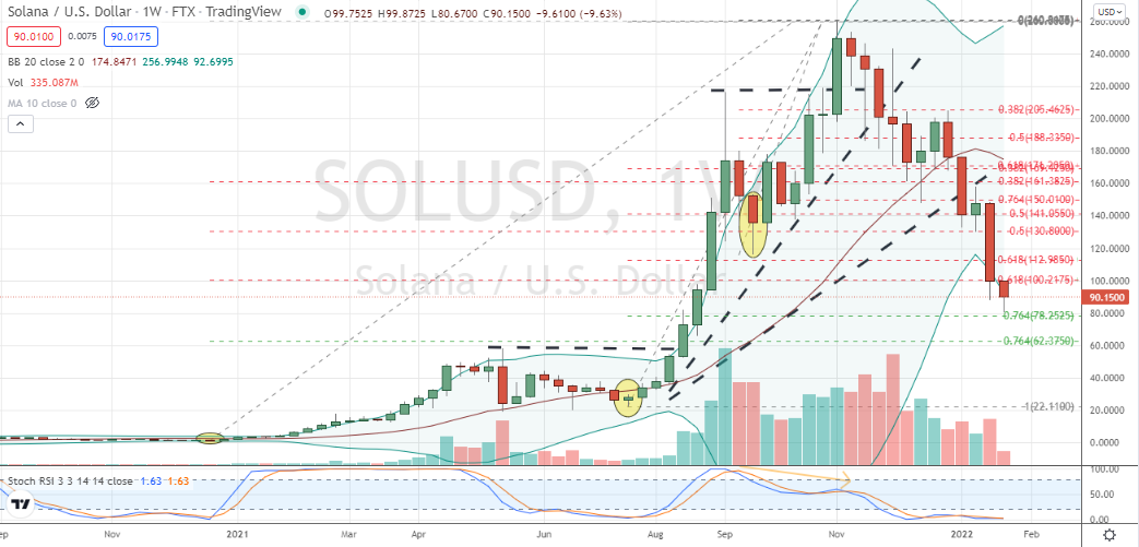Solana (SOL-USD) bear market retracement test of pair of 76% levels