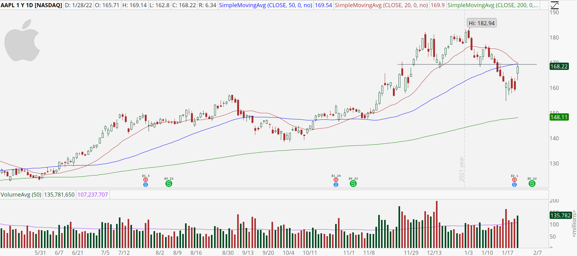 Apple (AAPL) stock chart with earnings pop