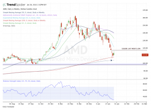 Daily chart of AMD stock