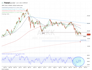 Daily chart of ARKK stock