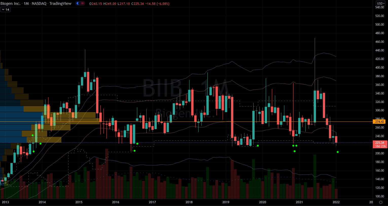 Stocks to Buy: Biogen (BIIB) Stock Chart Showing Potential Base
