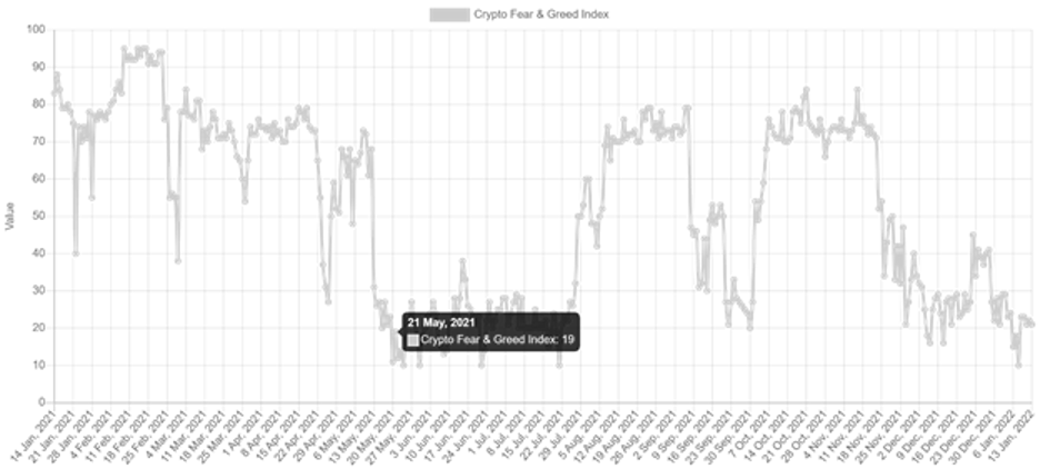 Chart showing the Crypto Fear & Greed Index at a 