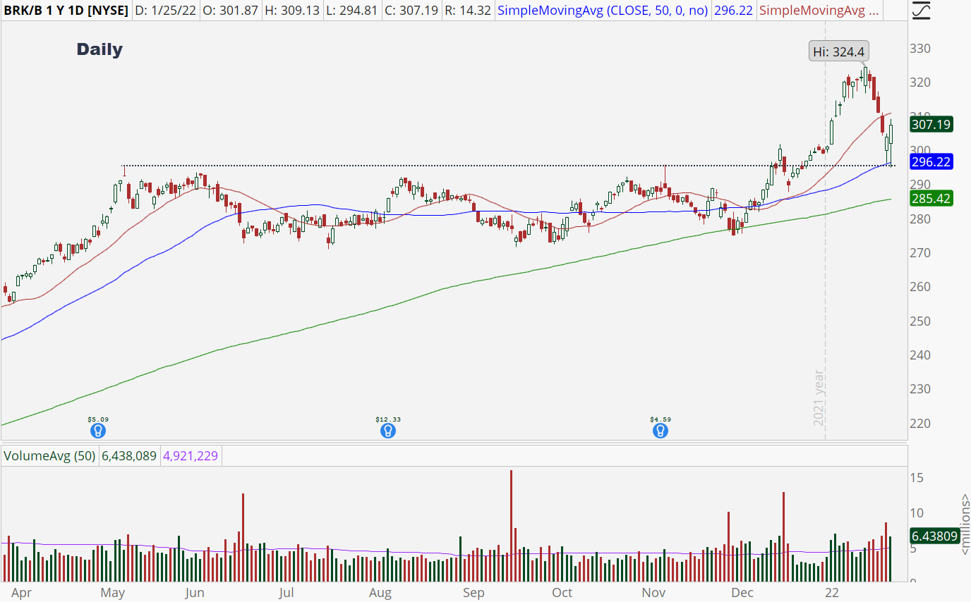 Berkshire Hathaway (BRK.B) daily chart with successful test of the 50-day movingn average