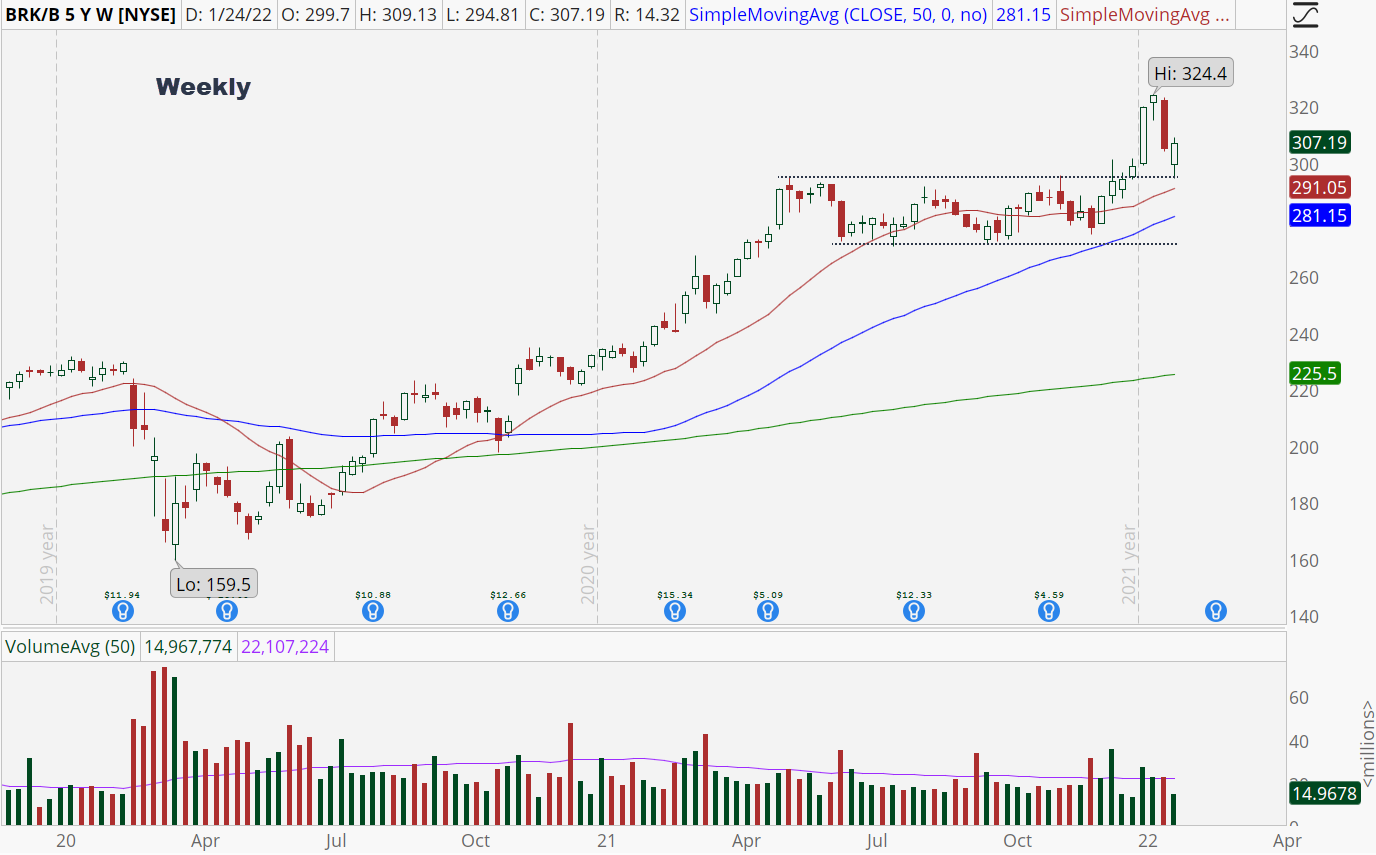 Berkshire Hathaway (BRK.B) weekly stock chart with bull retracement