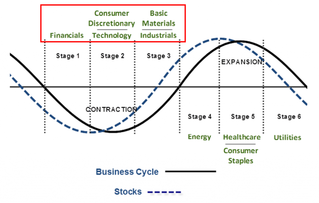 Chart showing the business cycle and which sectors tend to do well to corresponding cycles
