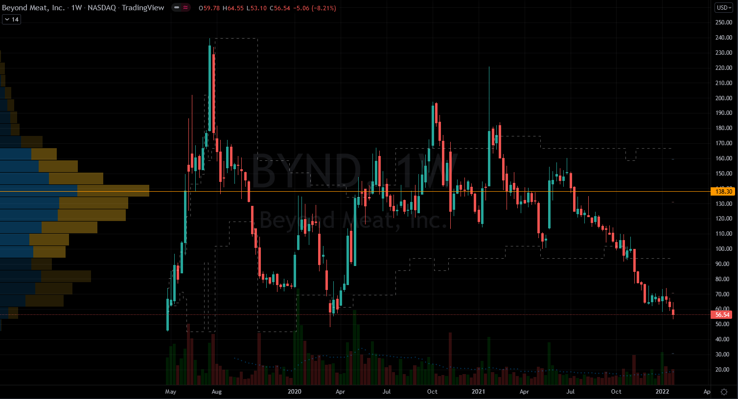 Stocks to Buy: Beyond Meat (BYND) Stock Chart Showing Potential Base