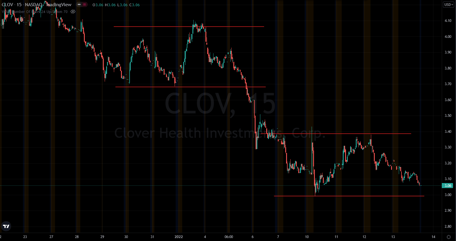 Clover Health (CLOV) Stock Chart Showing Persistent Descending Channel