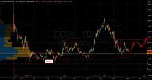 Coinbase (COIN) Stock Chart Showing Base Below