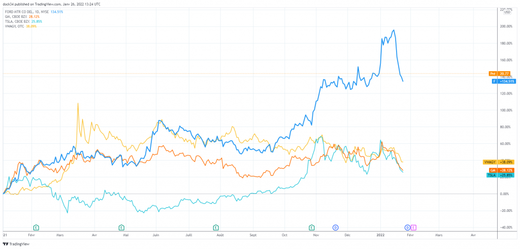 F stock price comparison chart with TSLA, GM and VGAWY