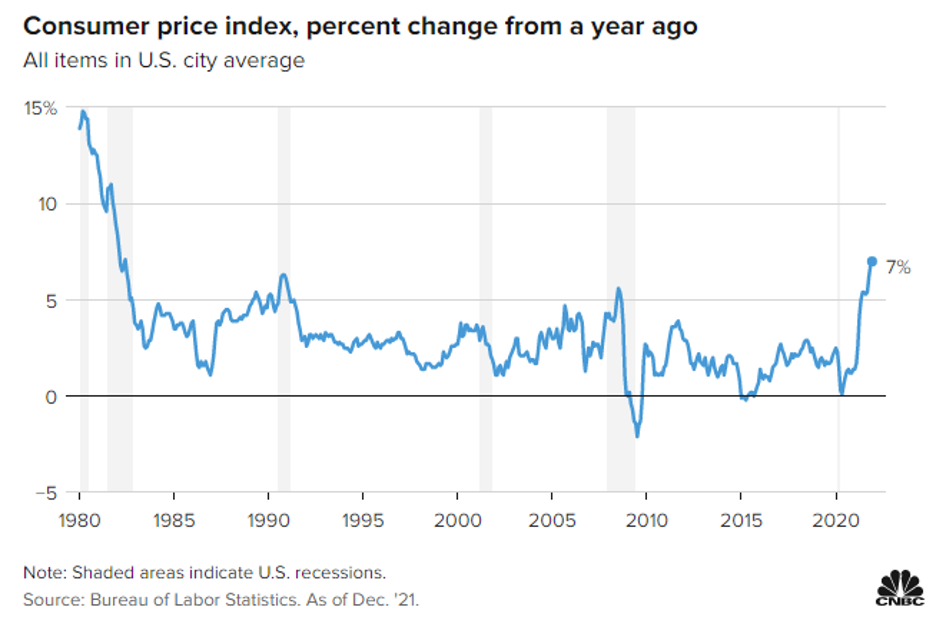 Chart showing the CPI hitting the highest level since the early 1980s