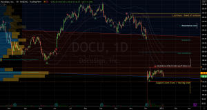 Docusign (DOCU) Stock Showing Support and Resistance Lines